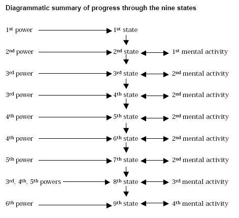Diagram of the nine states, or nine stages of meditation.